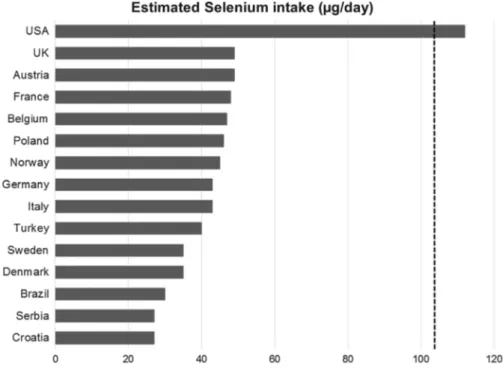 Fig. 2 Average daily selenium intake in various countries.