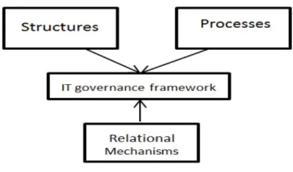 Figure 2. IT governance framework necessary  element (Adapted from Van Grembergen and De 