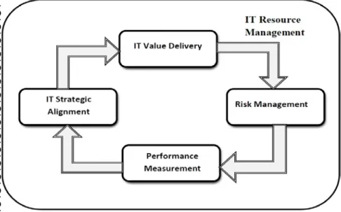 Figure 3. Five focus areas of IT governance (Adapted from ITGI, 2003, p. 20)