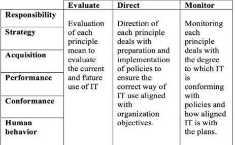 Table 1 summarizes the description of evaluation, direction and monitoring  for each of the ISO/IEC 38500: 2008 principles