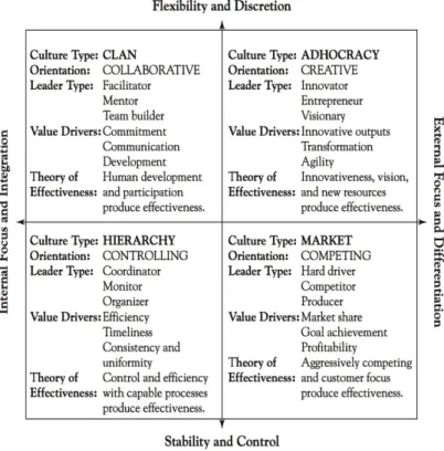 Figure 4. Four organizational culture types and their characteristics  based on the six dimensions introduced by OCAI model (Adapted 