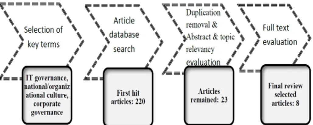 Figure 5. Search and evaluation process of articles for literature review