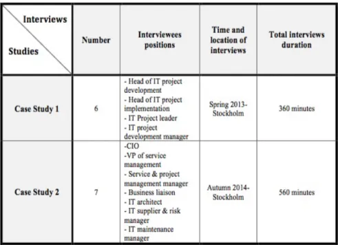 Table 3 represents the information about the data collection for both case  studies. 