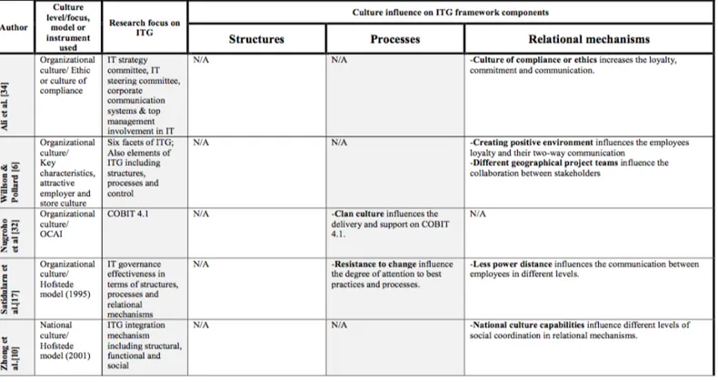 Table 4. Literature overview of culture influence on IT governance