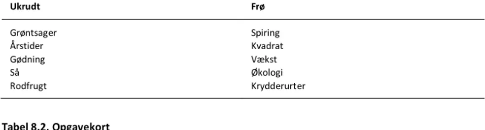 Tabel 8.1. Begrebskort (skolehaver) 