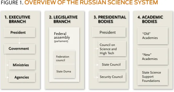 FiGure	1. oveRview of The RuSSian Science SySTem