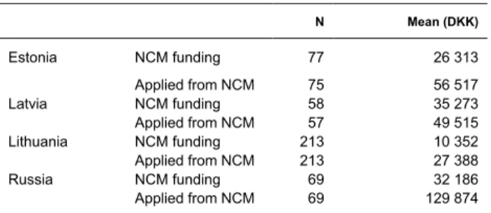 Table 4.2 Funding statistics.  