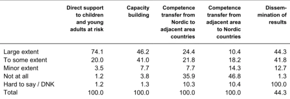 Table 4.10 Extent to which projects in programme involve various elements,   in per cent (N=85)