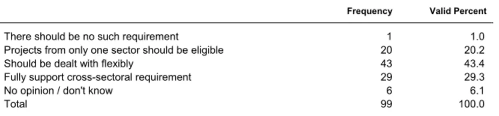 Table 5.3  Project leaders’ opinions on the cross-sectoral approach of the NAP   programme 