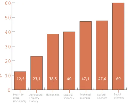 Figure 3.1: Percentage of respondents who fully agree with the statement: 