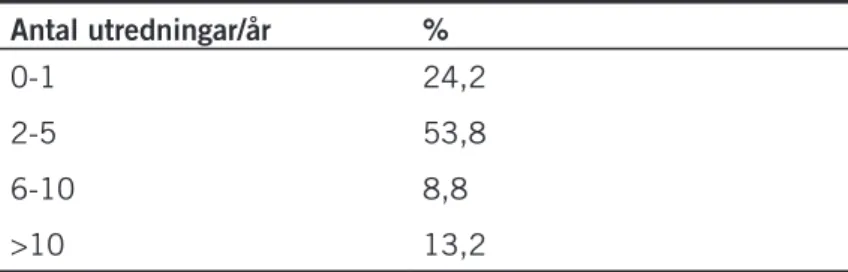 Tabell 5. Procentuell fördelning av antal utredningar per år  Antal utredningar/år %