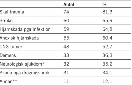 Tabell 7. Procentuell fördelning av diagnoser aktuella vid LSS 2-utredningar