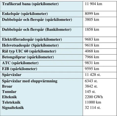 Tabell 1: Järnvägsinfrastrukturen. 