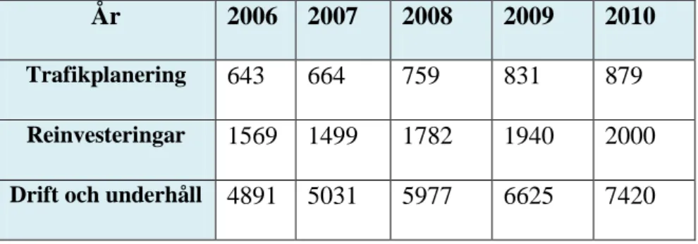 Tabell 2: Reinvestering och underhållkostnad. 