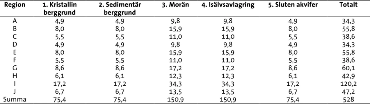 Tabell 9. Ytproportionell fördelning på alla kombinationer av regioner och grundvattenmiljö av 528 stationer, grundad på den fördelning som presenteras i tabell 4 i rapporten ”Underlag för revidering av miljöövervakning av grundvatten inom Sötvattenprogram