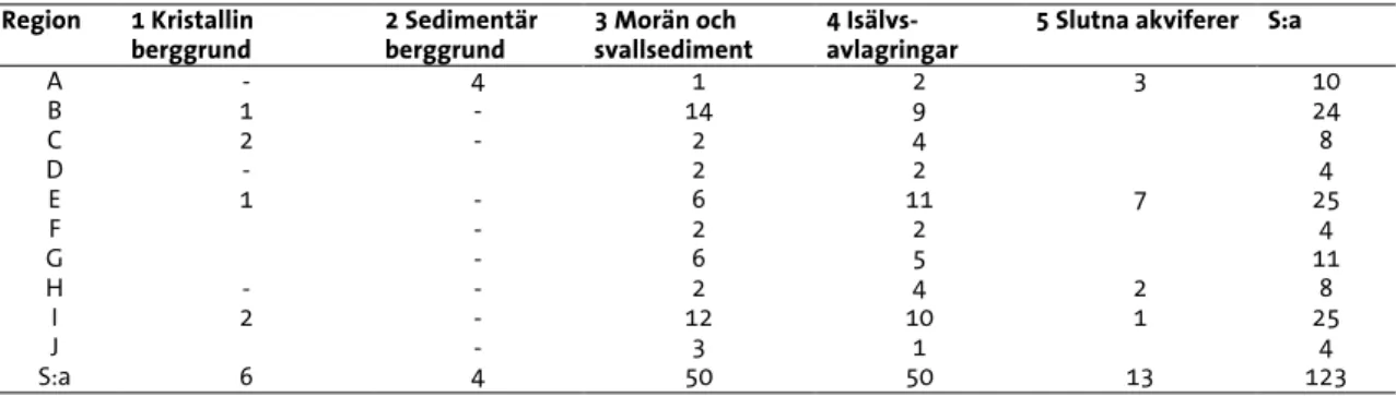 Tabell 1. Referensstationer och grundvattennätets stationer fördelade på regioner och grundvattenmiljöer