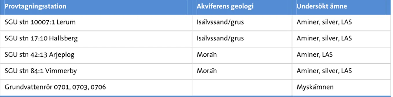 Tabell 10. Grundvattenstationer som provtogs inom det nationella screeningprogrammet 2007