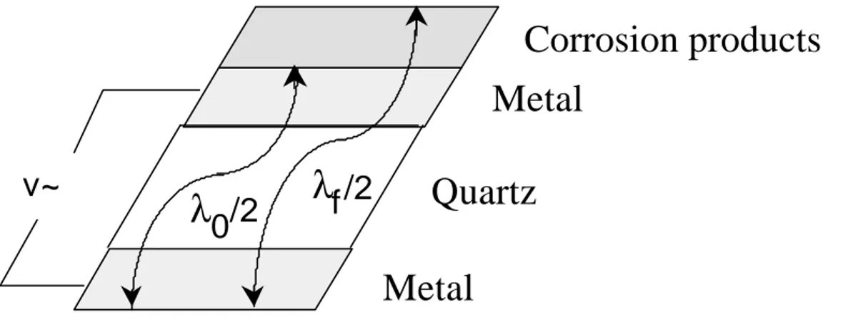 Figure 4  Diagrammatic representation of an oscillating crystal, where  λ f  and  λ 0  represents the wavelength for the oscillation with and without corrosion products, respectively.