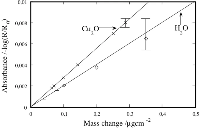 Figure 11  Intensity of the Cu 2 O and water absorbance bands vs. mass change measured by QCM