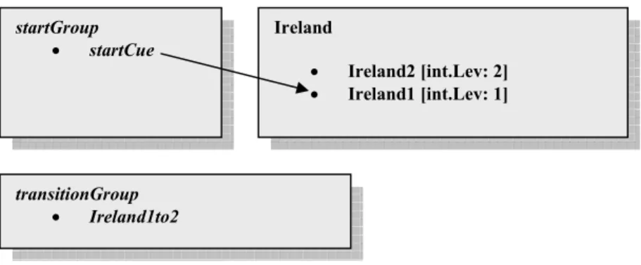 Fig 4. The transition group contains all transition cues. 