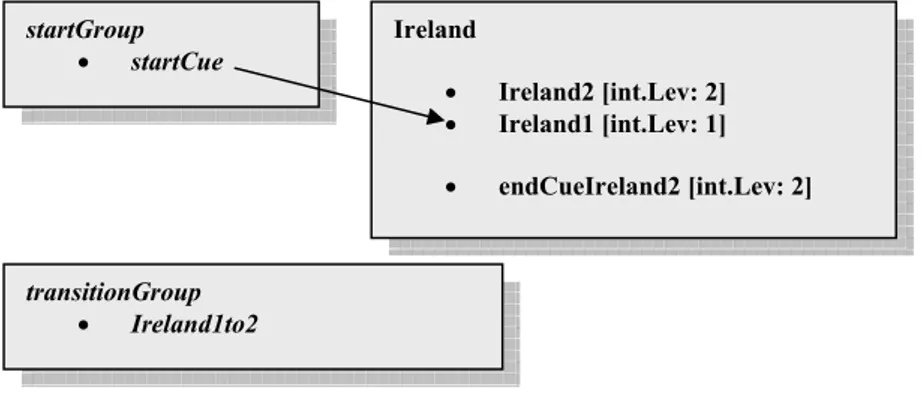 Fig 7. An added end cue in “Ireland”. Note that it shares intensity level  with its corresponding cue