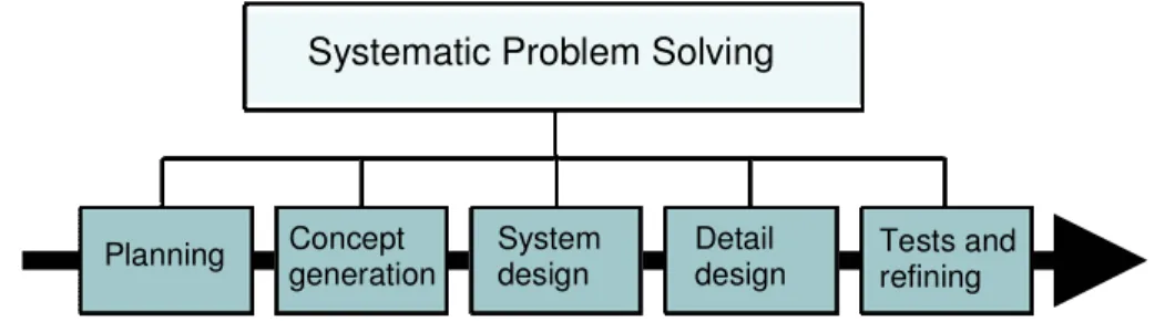 Figur 18. A diagrammatic overview of Systematic Problem Solving   Source: After Ulrich &amp; Eppinger, 2004 