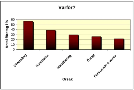 Figur 7 Orsaker till varför företagen har valt att föra intressentdialoger