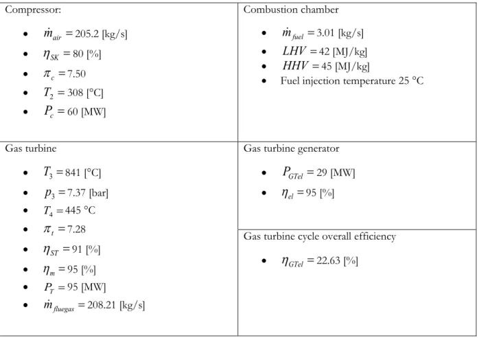 Table 4 - Unit #2 gas turbine data whilst fuelled by diesel oil  Compressor:  • m air = 205.2 [kg/s]  • η SK = 80 [%]  • π c = 7.50  • T 2 = 308 [°C]  • P c = 60 [MW]  Combustion chamber •mfuel= 3.01 [kg/s] •LHV= 42 [MJ/kg] •HHV= 45 [MJ/kg] 