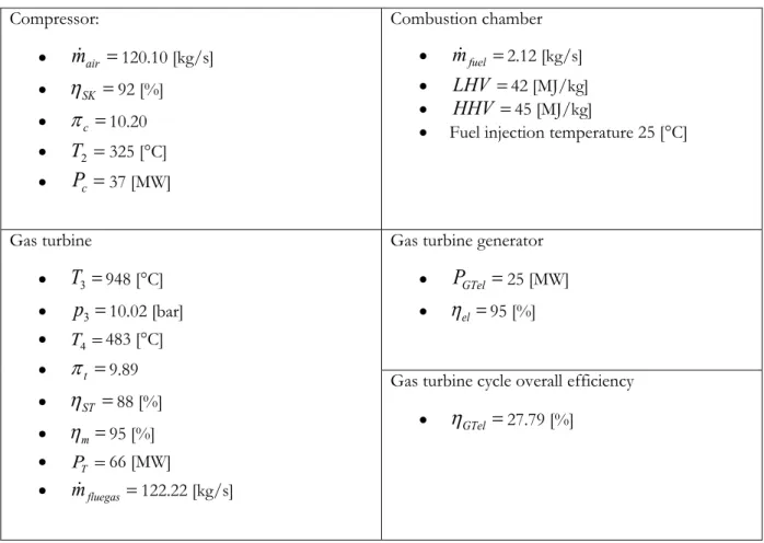 Table 5 - Unit #3 gas turbine data whilst fuelled by diesel oil  Compressor:  • m air = 120.10 [kg/s]  • η SK = 92 [%]  • π c = 10.20  • T 2 = 325 [°C]  • P c = 37 [MW]  Combustion chamber •mfuel= 2.12 [kg/s] •LHV= 42 [MJ/kg] •HHV= 45 [MJ/kg] 