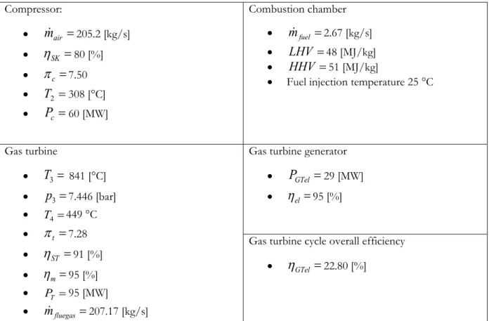 Table 6 - Unit #2 gas turbine data whilst fuelled by natural gas  Compressor:  • m air = 205.2 [kg/s]  • η SK = 80 [%]  • π c = 7.50  • T 2 = 308 [°C]  • P c = 60 [MW]  Combustion chamber •mfuel= 2.67 [kg/s] •LHV= 48 [MJ/kg] •HHV= 51 [MJ/kg] 