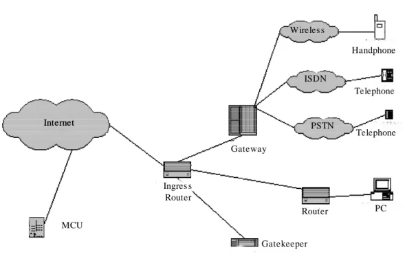 Figure 2.1   VoIP Infrastructure