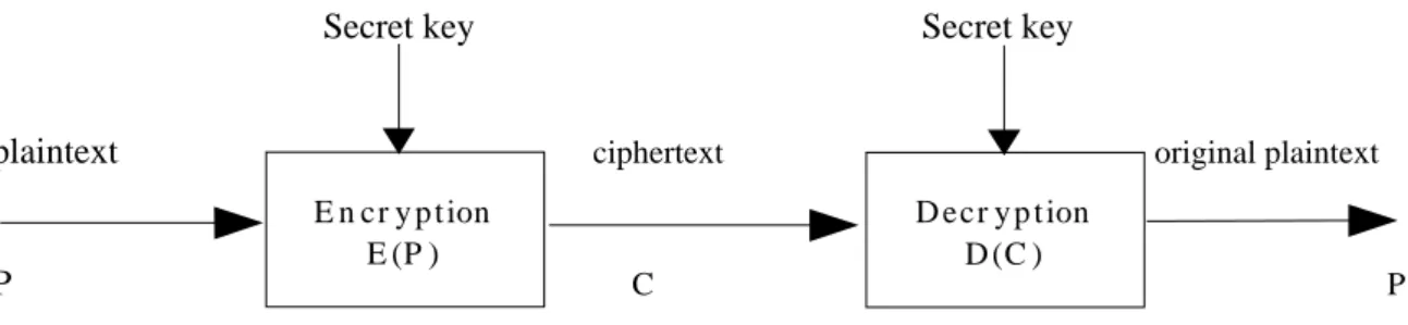 Figure 5.1   Simplified Model of Symmetric Encryption