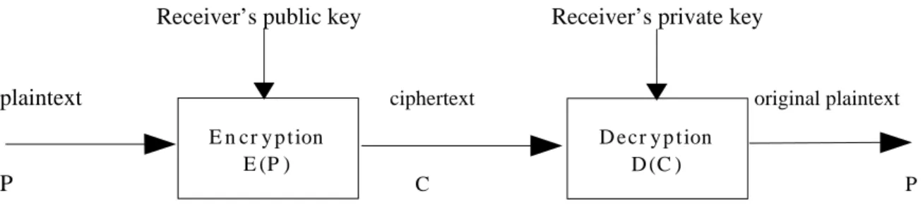 Figure 5.2   Simplified Model of Asymmetric Encryption providing Confidentiality