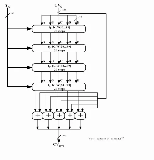 Figure 5.7   SHA−1 Processing of a Single 512−Bit Block (SHA−1 Compression Function)[41]