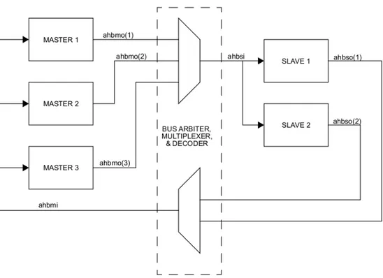 Figure 2.1: AMBA bus master and slave multiplexing [1]