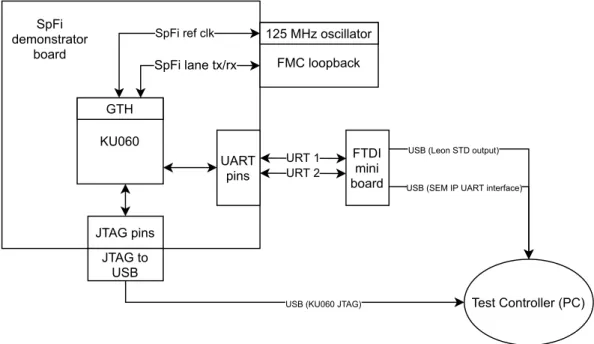 Figure 4.1: Hardware Architecture for the injection experiments