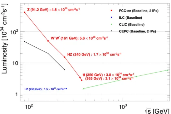 Fig. 1.1. Baseline luminosities expected to be delivered (summed overall interaction points) as a function of the centre-of-mass energy √