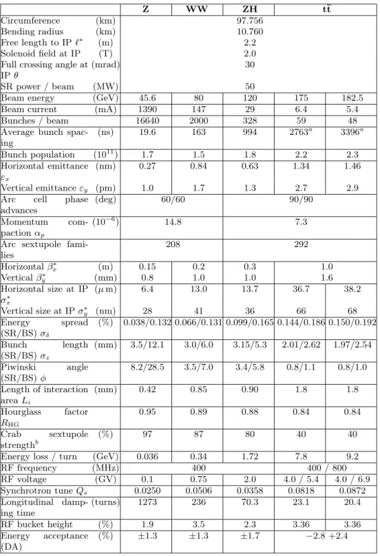 Table 2.1. Machine parameters of the FCC-ee for different beam energies. Z WW ZH tt Circumference (km) 97.756 Bending radius (km) 10.760 Free length to IP ` ∗ (m) 2.2 Solenoid field at IP (T) 2.0