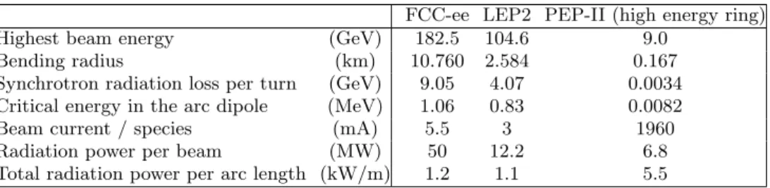 Table 2.2. Comparison of synchrotron radiation between FCC-ee, LEP2 [173], and PEP- PEP-II [173] at their highest energies.