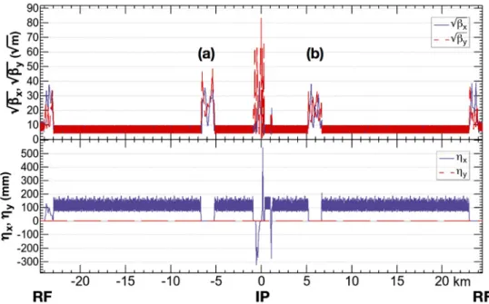 Fig. 2.9. The beam optics of the FCC-ee half ring for tt. Upper/lower plots show p β x,y