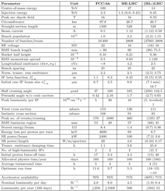 Table 2.1. Key parameters of HE-LHC compared with FCC-hh, HL-LHC and LHC, for operation with proton beams.