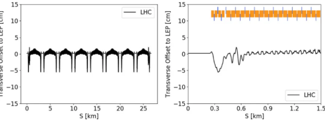 Fig. 2.11. Horizontal difference of the LHC from the LEP footprint all around the ring (left) and in the region of the dispersion suppressor (right).