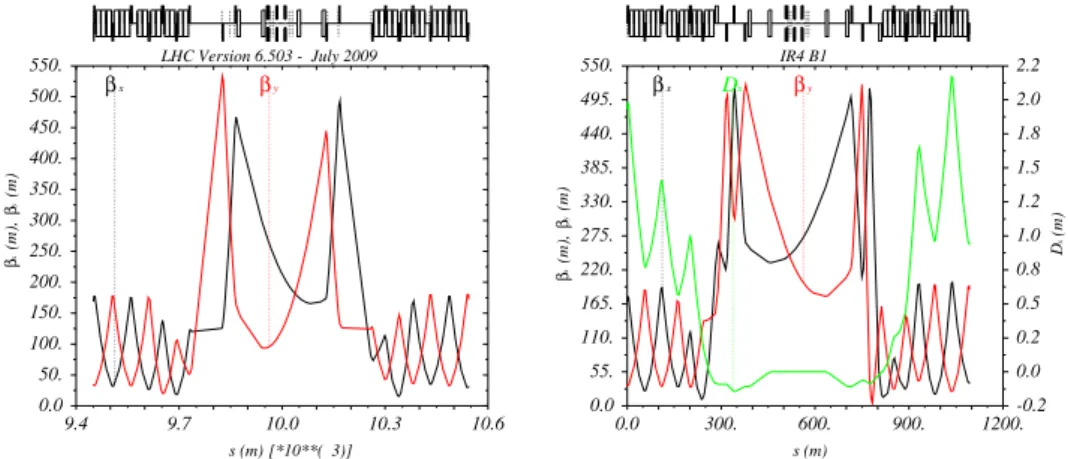 Fig. 2.24. Optics for the RF and diagnostics insertion IR4 in the present LHC (left) and with longer RF section and longer separation dipoles for the HE-LHC (right).