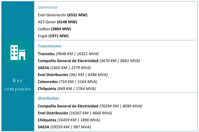 Table 1 Key companies involved in the generation, transmission and distribution of electricity in Chile [63]