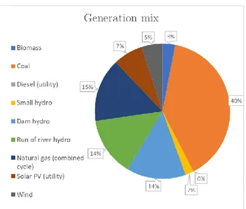 Figure 2 Authors own graphic of the generation mix in Chile in 2018 presented in  the Anuario Estadístico [65].