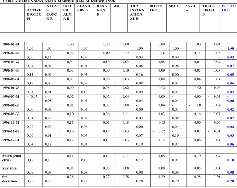 Table 3.Value Stocks Mean Monthly Rate of Return 1996 ACTIVE BIOTEC H ATLASCOPCO B BEIJER ALMA B ELANDERS B HEXAGONB  JM  OEM INTERNATIONAL B ROTTNEROS SKF B SSABA TRELL EBORGB PORTFOLIO 1996-01-31 1,00 1,00       1,00 1,00       1,00       1,00 1,00      