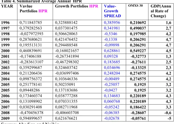 Table 4. Summarized Average Annual  HPR YEAR Vavlue
