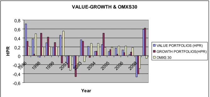 Figure 3. Value-Growth HPR &amp; OMXS 30 Source: Abadiga and Neibig
