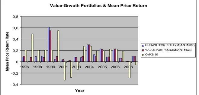 Figure 5. Value-Growth Annual Mean Price Return and OMX Source: Abadiga and Neibig