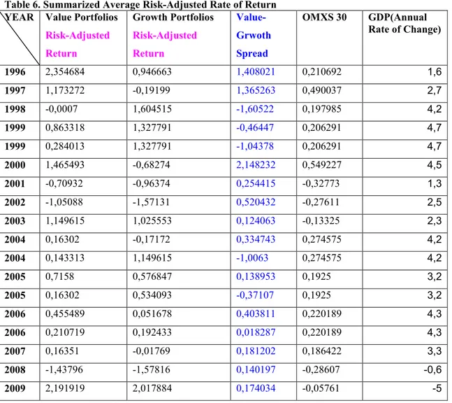 Table 6. Summarized Average Risk-Adjusted Rate of Return YEAR Value Portfolios